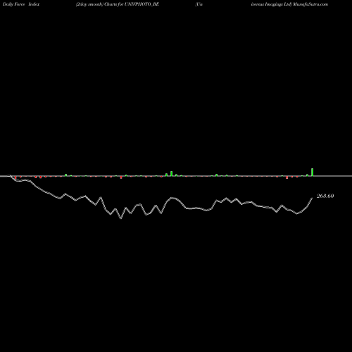 Force Index chart Universus Imagings Ltd UNIVPHOTO_BE share NSE Stock Exchange 