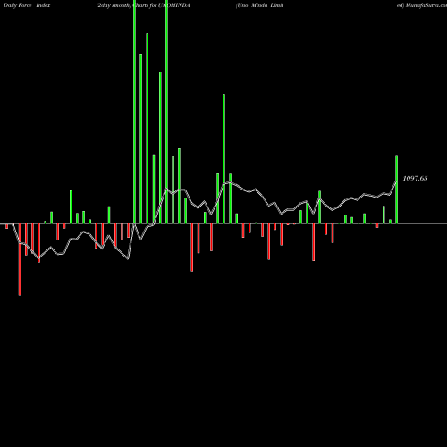 Force Index chart Uno Minda Limited UNOMINDA share NSE Stock Exchange 