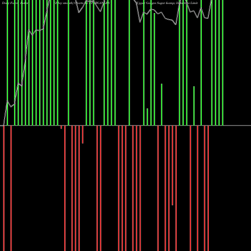 Force Index chart Upper Ganges Sugar & Industries Limited UPERGANGES share NSE Stock Exchange 