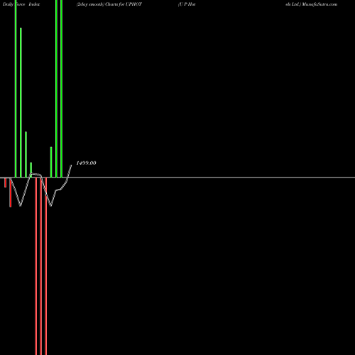 Force Index chart U P Hotels Ltd. UPHOT share NSE Stock Exchange 