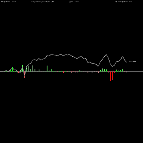 Force Index chart UPL Limited UPL share NSE Stock Exchange 