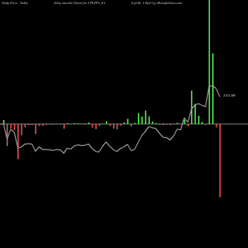Force Index chart Upl Re. 1 Ppd Up UPLPP1_E1 share NSE Stock Exchange 