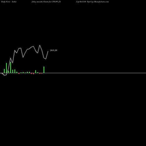 Force Index chart Upl Re.0.50 Ppd Up UPLPP_E1 share NSE Stock Exchange 