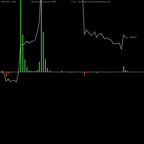 Force Index chart Uravi T And Wedg Lamp Ltd URAVI share NSE Stock Exchange 