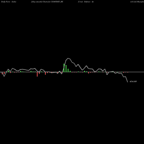 Force Index chart Uravi Defence &tech Ltd URAVIDEF_BE share NSE Stock Exchange 