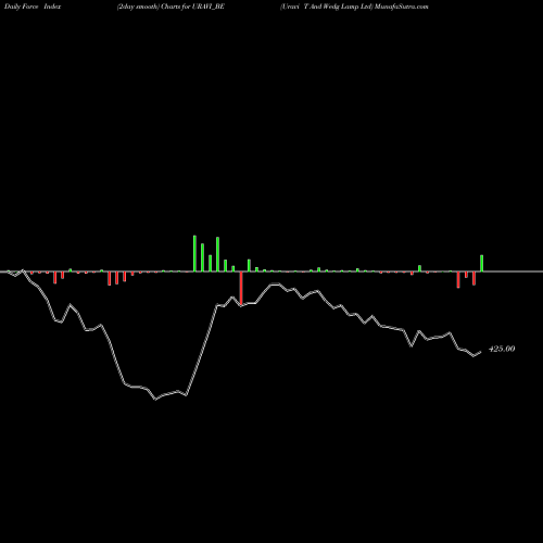 Force Index chart Uravi T And Wedg Lamp Ltd URAVI_BE share NSE Stock Exchange 