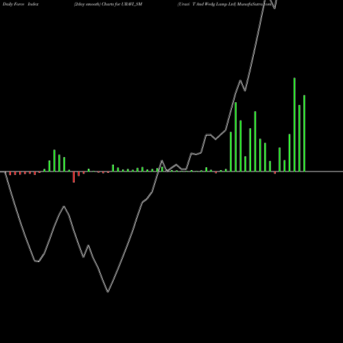 Force Index chart Uravi T And Wedg Lamp Ltd URAVI_SM share NSE Stock Exchange 