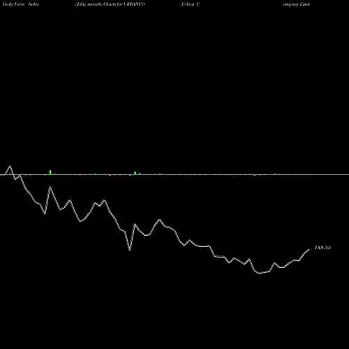 Force Index chart Urban Company Limited URBANCO share NSE Stock Exchange 