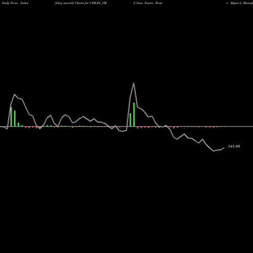 Force Index chart Urban Enviro Waste Mgmt L URBAN_SM share NSE Stock Exchange 