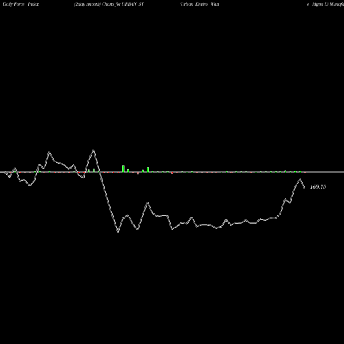 Force Index chart Urban Enviro Waste Mgmt L URBAN_ST share NSE Stock Exchange 