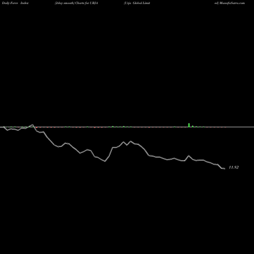Force Index chart Urja Global Limited URJA share NSE Stock Exchange 