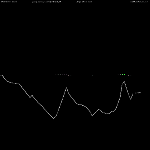 Force Index chart Urja Global Limited URJA_BE share NSE Stock Exchange 