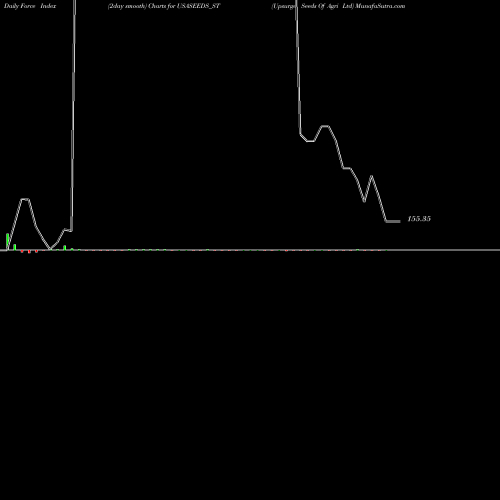 Force Index chart Upsurge Seeds Of Agri Ltd USASEEDS_ST share NSE Stock Exchange 