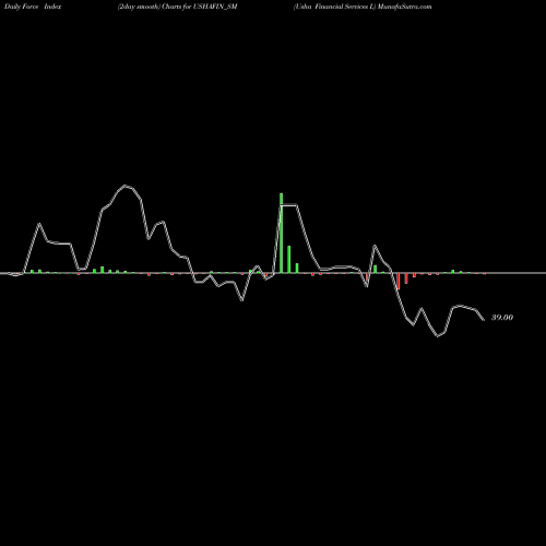 Force Index chart Usha Financial Services L USHAFIN_SM share NSE Stock Exchange 