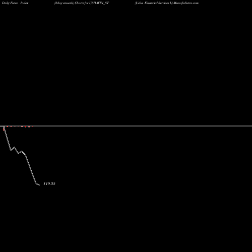 Force Index chart Usha Financial Services L USHAFIN_ST share NSE Stock Exchange 