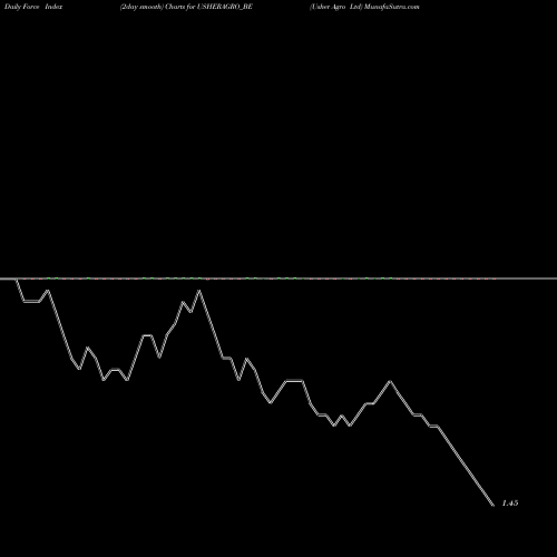 Force Index chart Usher Agro Ltd USHERAGRO_BE share NSE Stock Exchange 