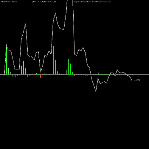 Force Index chart Udayshivakumar Infra Ltd USK share NSE Stock Exchange 