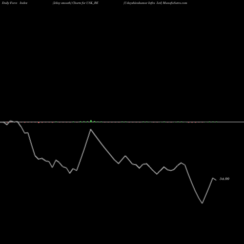 Force Index chart Udayshivakumar Infra Ltd USK_BE share NSE Stock Exchange 