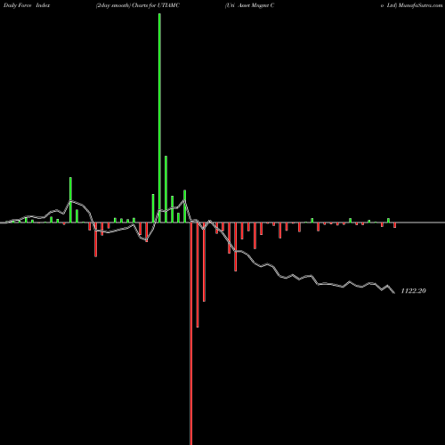 Force Index chart Uti Asset Mngmt Co Ltd UTIAMC share NSE Stock Exchange 