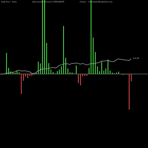 Force Index chart Utiamc - Utibanketf UTIBANKETF share NSE Stock Exchange 