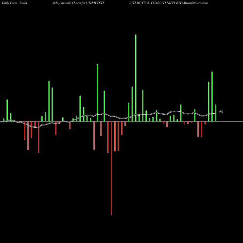 Force Index chart UTI MUTUAL FUND UTI NIFTY ETF UTINIFTETF share NSE Stock Exchange 
