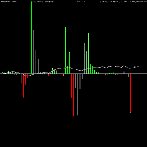 Force Index chart UTI MUTUAL FUND UTI- SENSEX ETF UTISENSETF share NSE Stock Exchange 