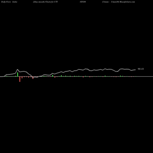 Force Index chart Utiamc - Utisxn50 UTISXN50 share NSE Stock Exchange 