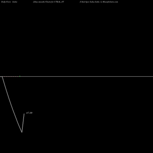 Force Index chart Utkal Spec Indus India L UTKAL_ST share NSE Stock Exchange 