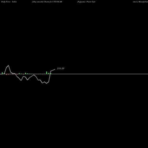 Force Index chart Fujiyama Power Systems L UTLSOLAR share NSE Stock Exchange 