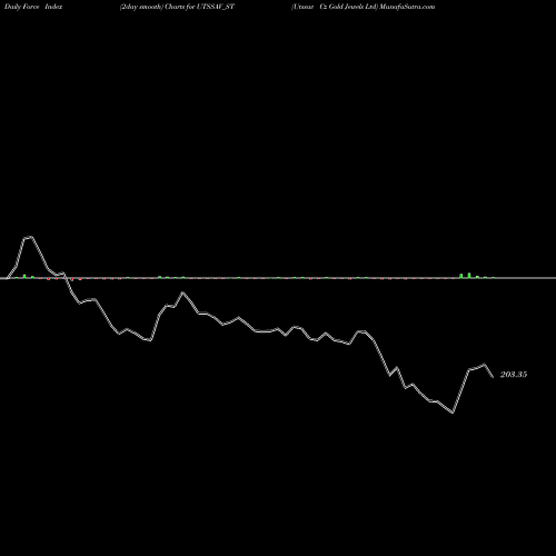 Force Index chart Utssav Cz Gold Jewels Ltd UTSSAV_ST share NSE Stock Exchange 