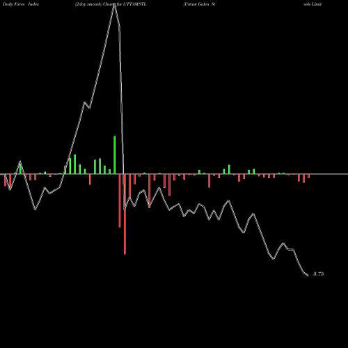 Force Index chart Uttam Galva Steels Limited UTTAMSTL share NSE Stock Exchange 