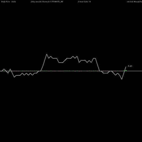 Force Index chart Uttam Galva Steels Ltd UTTAMSTL_BE share NSE Stock Exchange 