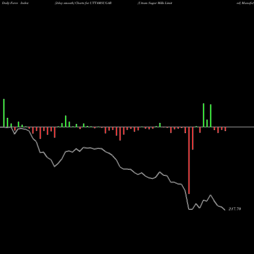 Force Index chart Uttam Sugar Mills Limited UTTAMSUGAR share NSE Stock Exchange 