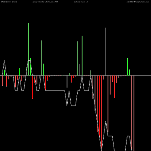 Force Index chart Uttam Value Steels Ltd UVSL share NSE Stock Exchange 