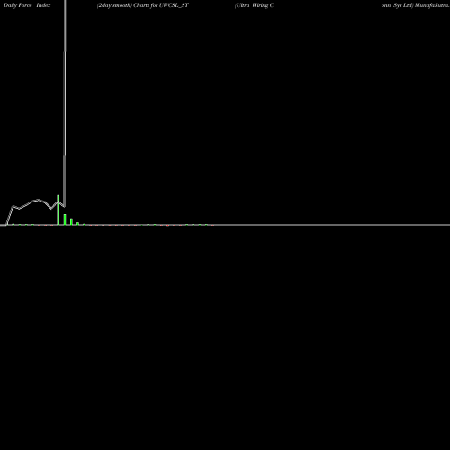 Force Index chart Ultra Wiring Conn Sys Ltd UWCSL_ST share NSE Stock Exchange 