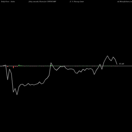 Force Index chart U. Y. Fincorp Limited UYFINCORP share NSE Stock Exchange 