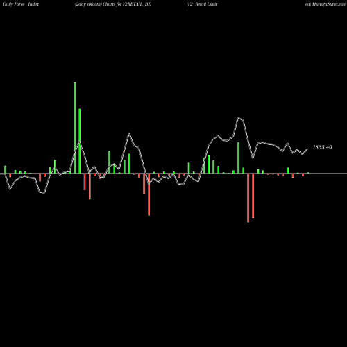 Force Index chart V2 Retail Limited V2RETAIL_BE share NSE Stock Exchange 