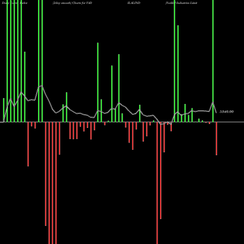 Force Index chart Vadilal Industries Limited VADILALIND share NSE Stock Exchange 