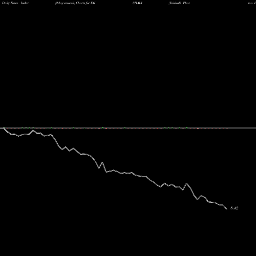 Force Index chart Vaishali Pharma Limited VAISHALI share NSE Stock Exchange 