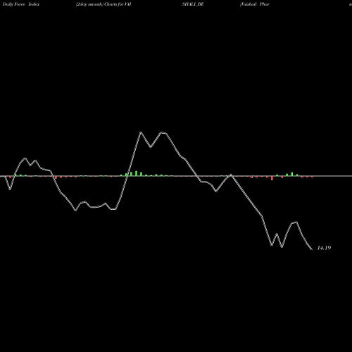 Force Index chart Vaishali Pharma Limited VAISHALI_BE share NSE Stock Exchange 