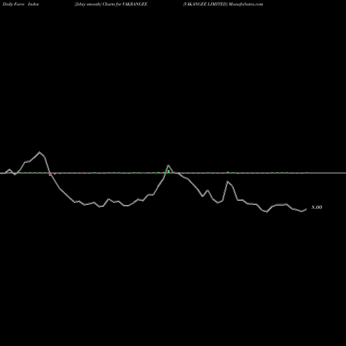 Force Index chart VAKANGEE LIMITED VAKRANGEE share NSE Stock Exchange 