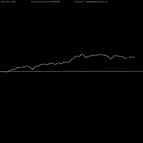 Force Index chart Icicipramc - Val30ietf VAL30IETF share NSE Stock Exchange 