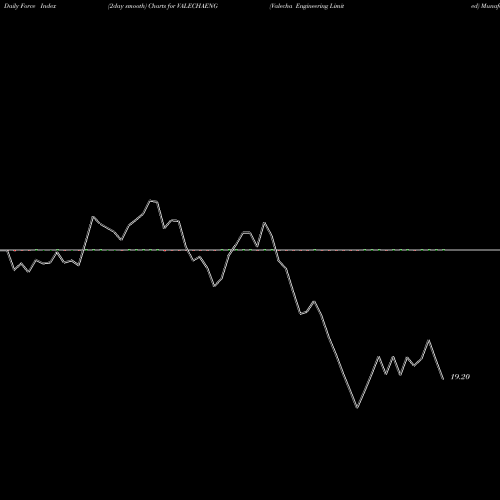 Force Index chart Valecha Engineering Limited VALECHAENG share NSE Stock Exchange 