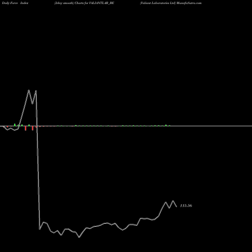 Force Index chart Valiant Laboratories Ltd VALIANTLAB_BE share NSE Stock Exchange 