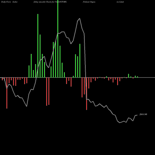 Force Index chart Valiant Organics Limited VALIANTORG share NSE Stock Exchange 