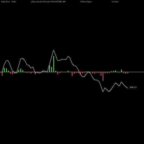 Force Index chart Valiant Organics Limited VALIANTORG_BE share NSE Stock Exchange 