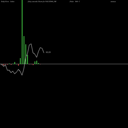 Force Index chart Value 360 Communication L VALUE360_SM share NSE Stock Exchange 