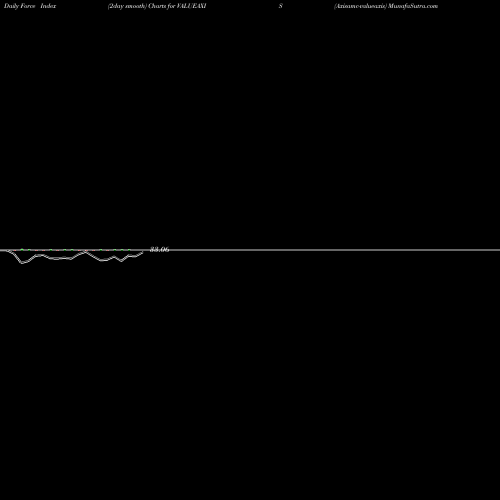 Force Index chart Axisamc-valueaxis VALUEAXIS share NSE Stock Exchange 