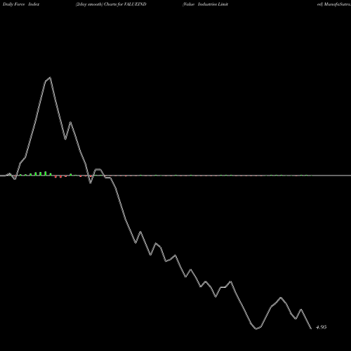 Force Index chart Value Industries Limited VALUEIND share NSE Stock Exchange 