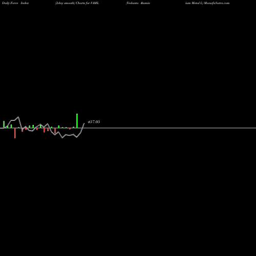 Force Index chart Vedanta Aluminium Metal L VAML share NSE Stock Exchange 